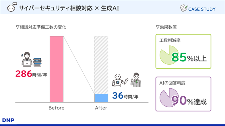 生成AIによるサイバーセキュリティ相談対応準備工数の変化とAIの回答精度