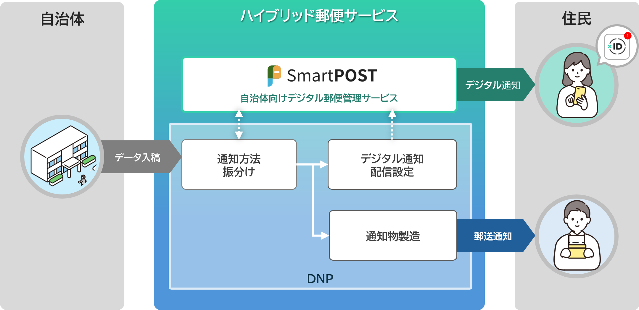 サービスフロー