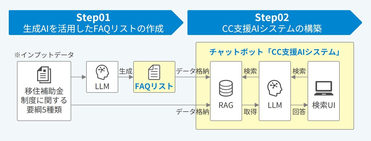 PoCのステップ