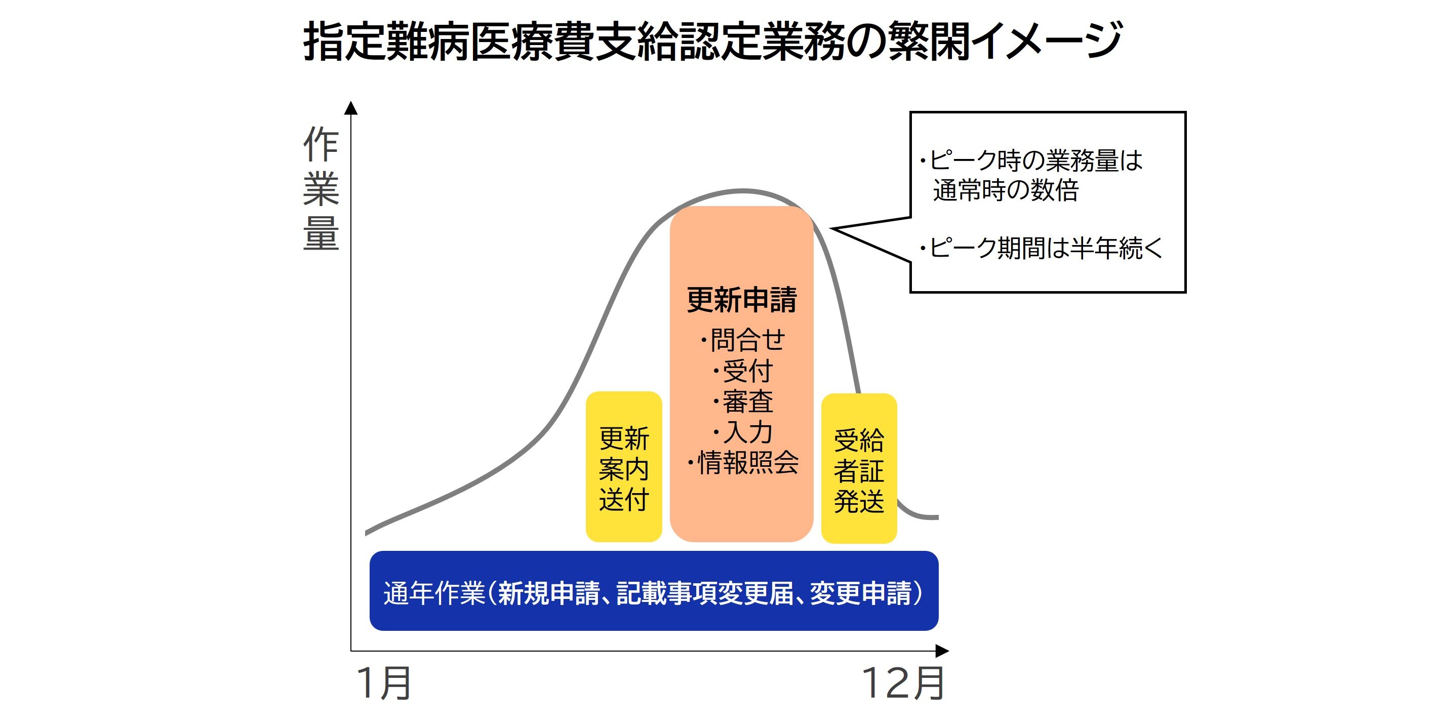 業務量のイメージ