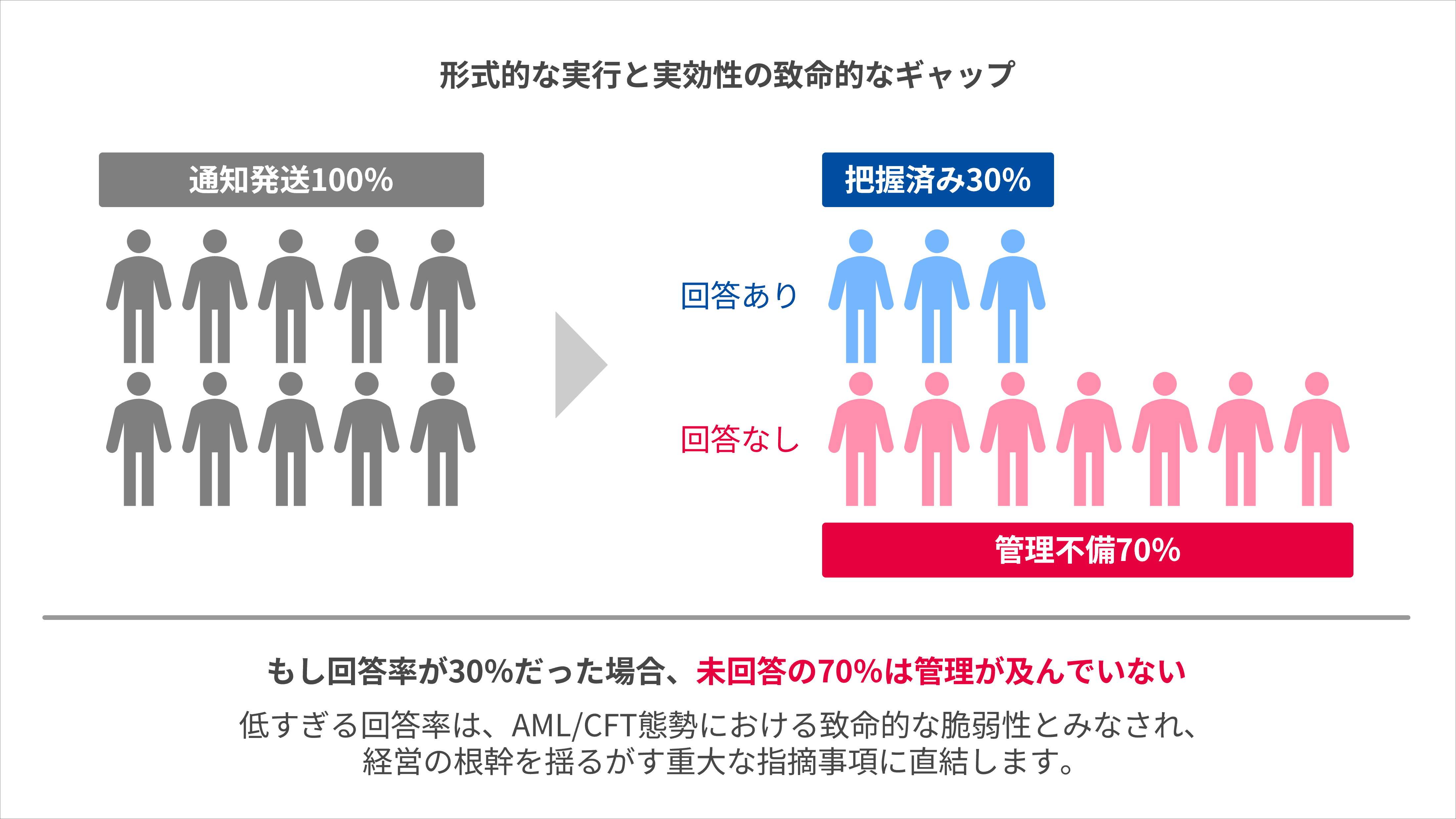形式的な実行と実効性の致命的なギャップ