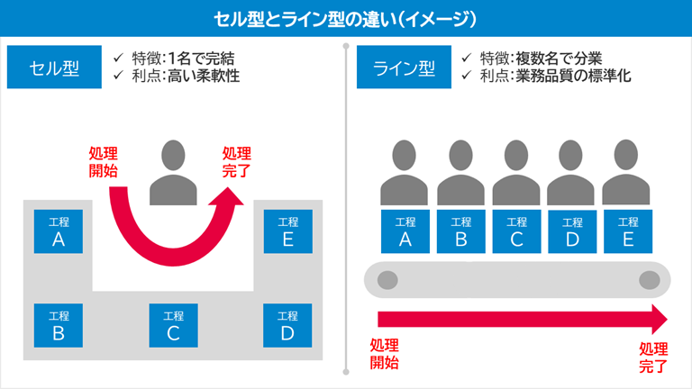 セル型とライン型の違い（イメージ）