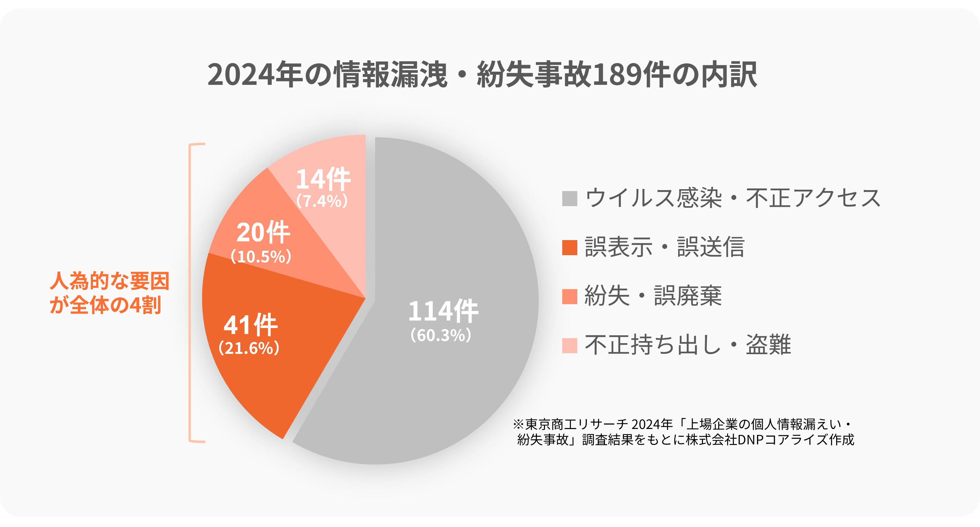 情報漏洩・紛失自己の内訳を示す円グラフ