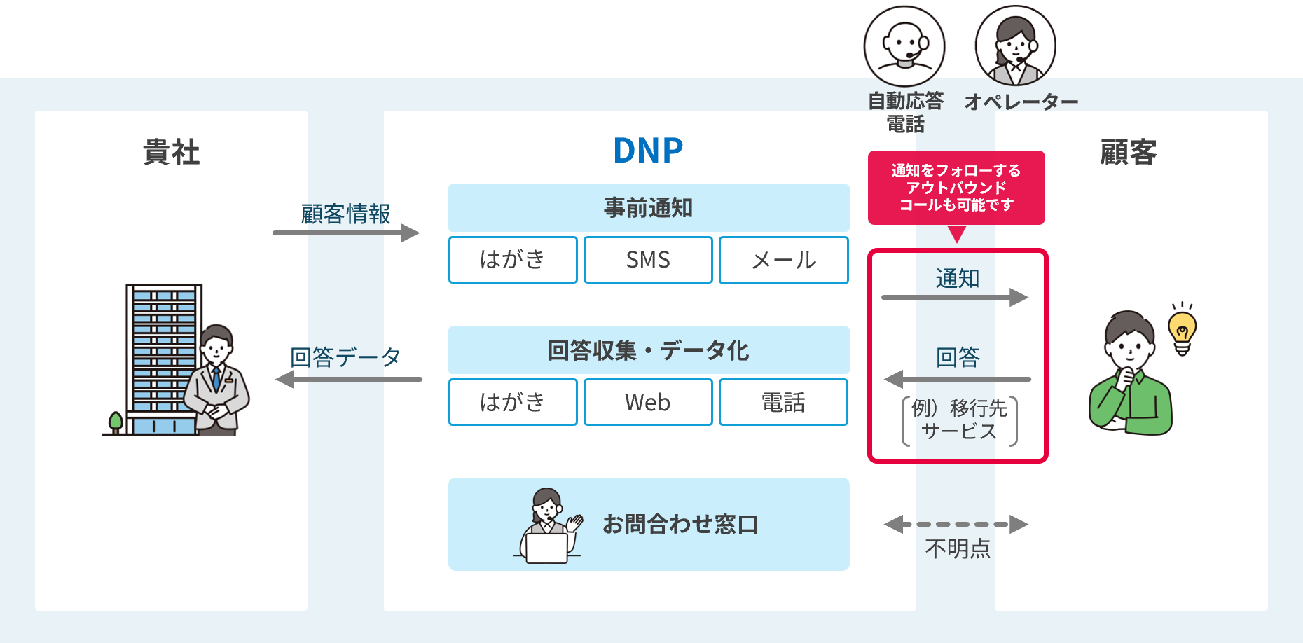 サービスフロー