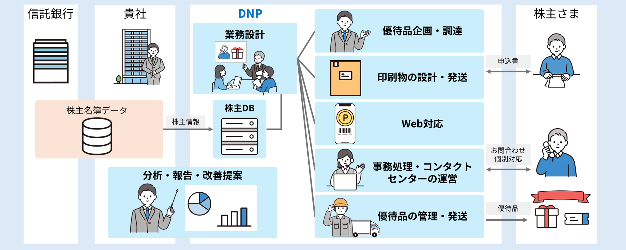 サービスフロー