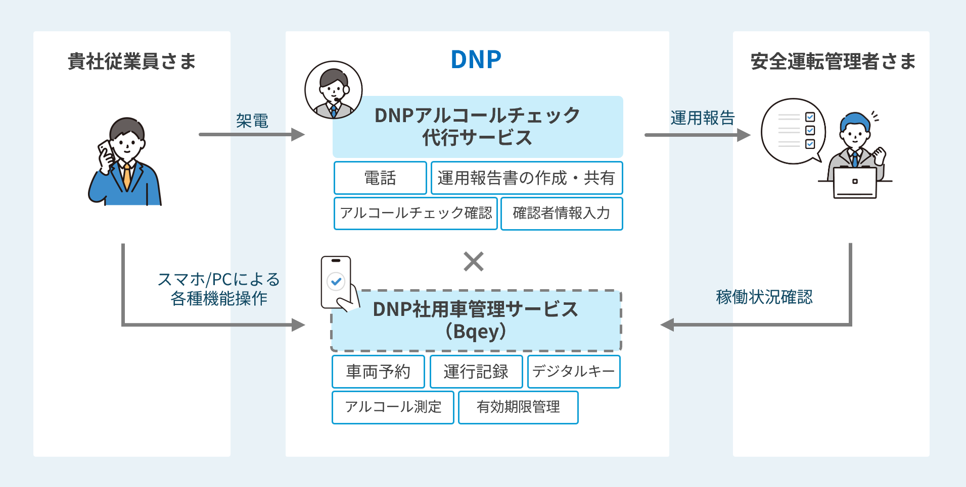 サービスフロー