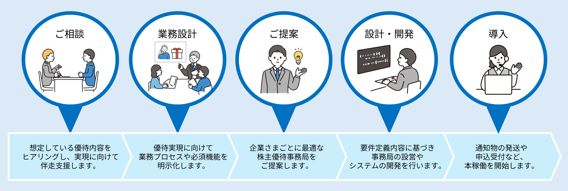 導入ステップ