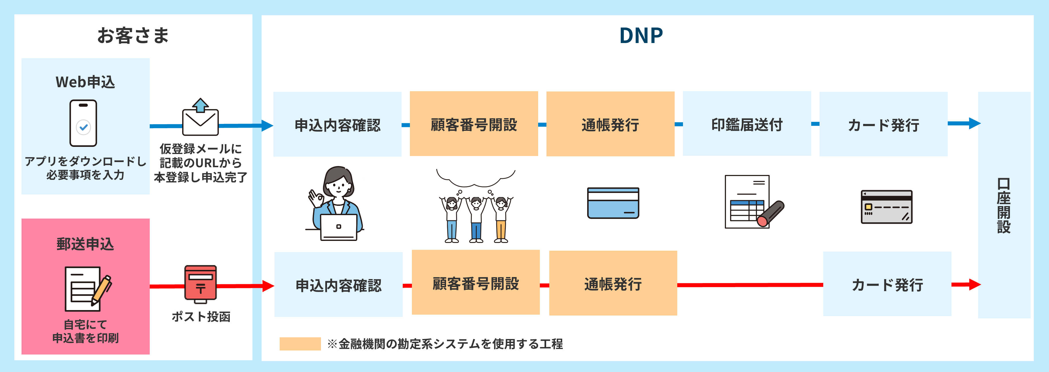 サービスフロー