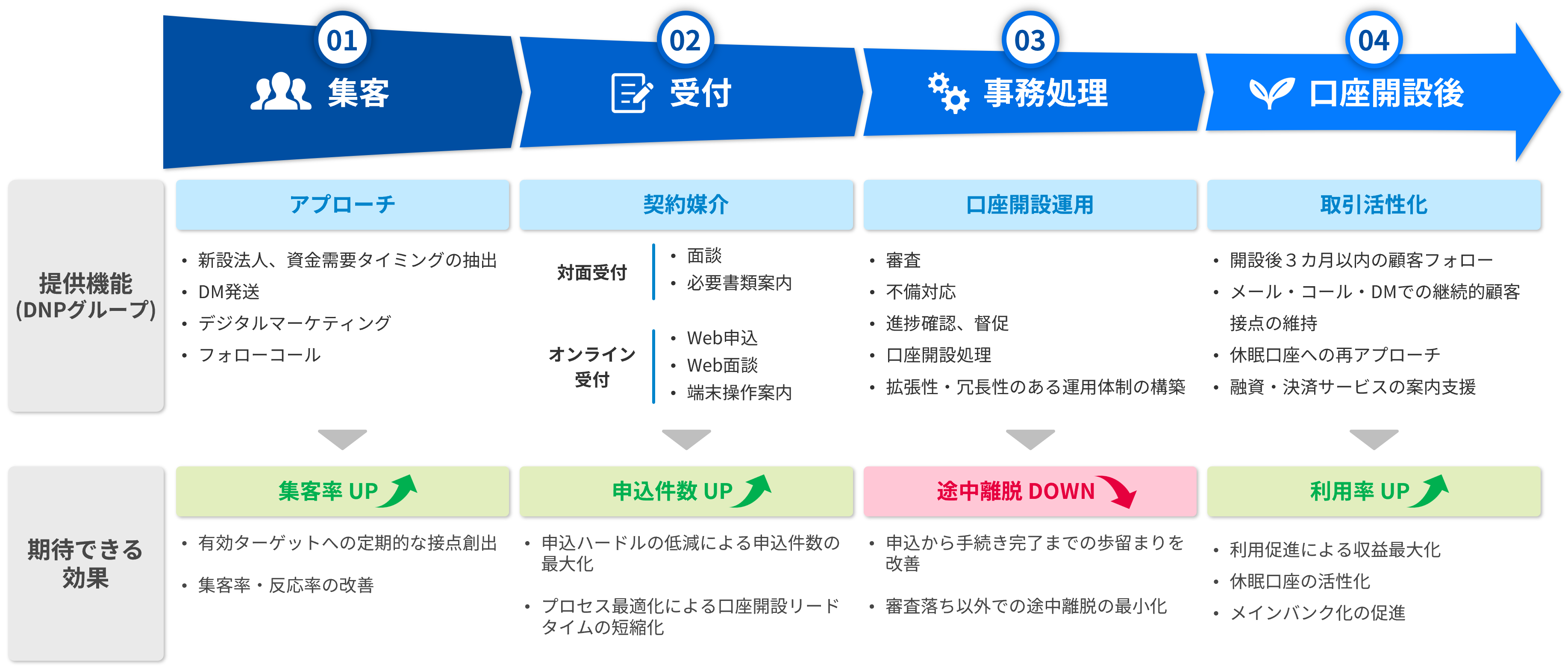 法人獲得・口座開設支援サービス｜サービス概要図