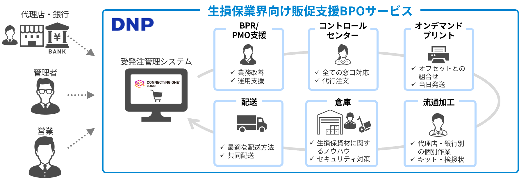 サービスフロー