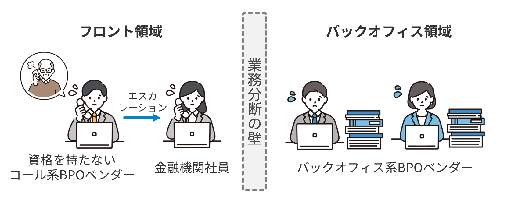 従来のBPO