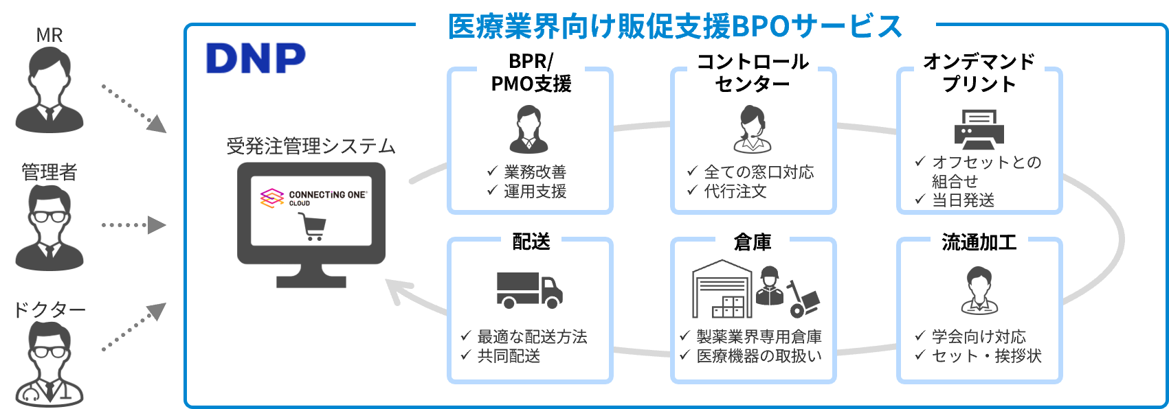運用フロー