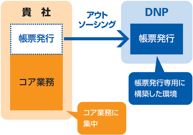 非コア業務の帳票発行業務をDNPへアウトソーシングする