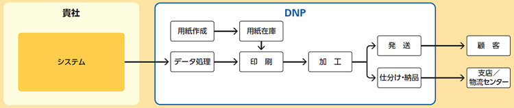 データを受け取ってから帳票発送・納品するまでのフロー